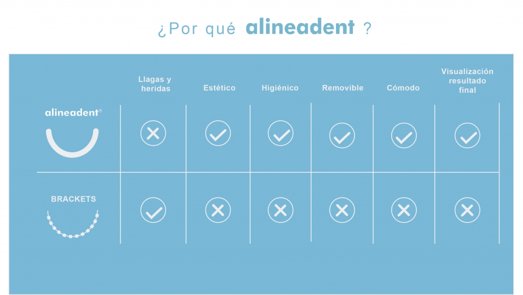 Ortodoncia invisible con alineadores